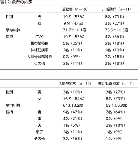 表1:対象者の内訳