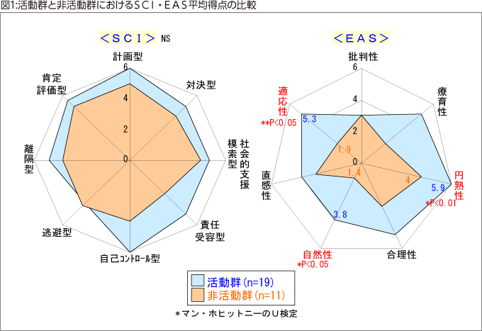 図1:活動群と非活動群におけるＳＣＩ・ＥＡＳ平均得点の比較