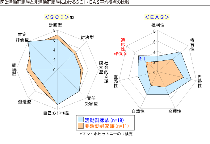 図2:活動群家族と非活動群家族におけるＳＣＩ・ＥＡＳ平均得点の比較