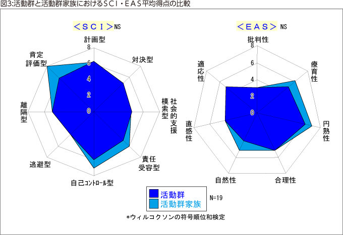 図3:活動群と活動群家族におけるＳＣＩ・ＥＡＳ平均得点の比較