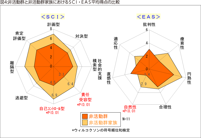 図4:非活動群と非活動群家族におけるＳＣＩ・ＥＡＳ平均得点の比較