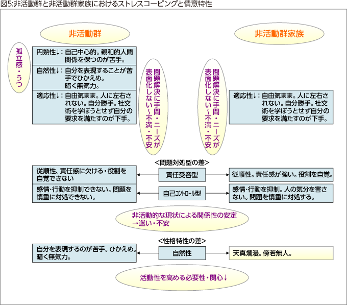 図5:非活動群と非活動群家族におけるストレスコーピングと情意特性