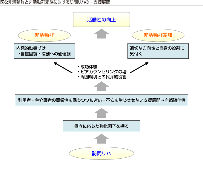 図6:非活動群と非活動群家族に対する訪問リハの一支援展開