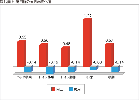 図1：向上・廃用群のm-FIM変化値