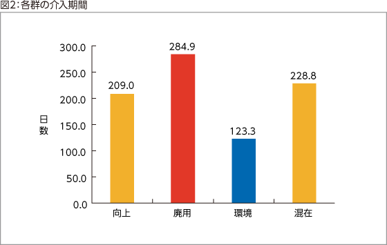 図2：各群の介入期間