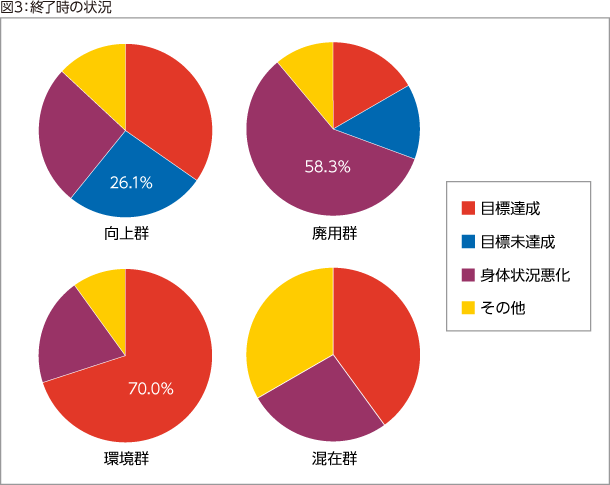 図3：終了時の状況