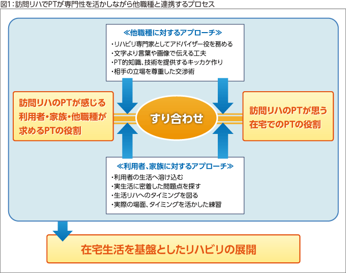 図1:訪問リハでPTが専門性を活かしながら他職種と連携するプロセス