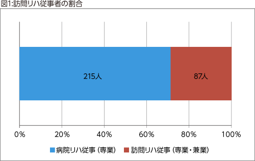 図1:訪問リハ従事者の割合