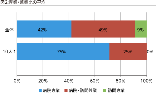 図2:専業・兼業比の平均