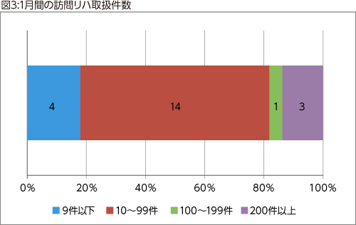 図3:1月間の訪問リハ取扱件数