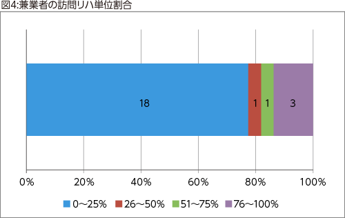 図4:兼業者の訪問リハ単位割合