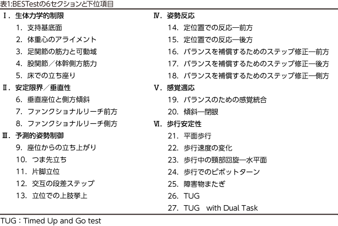 表1:BESTestの6セクションと下位項目