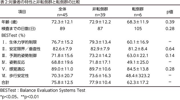 表2:対象者の特性と非転倒群と転倒群の比較