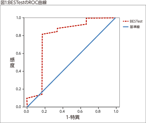 図1:BESTestのROC曲線