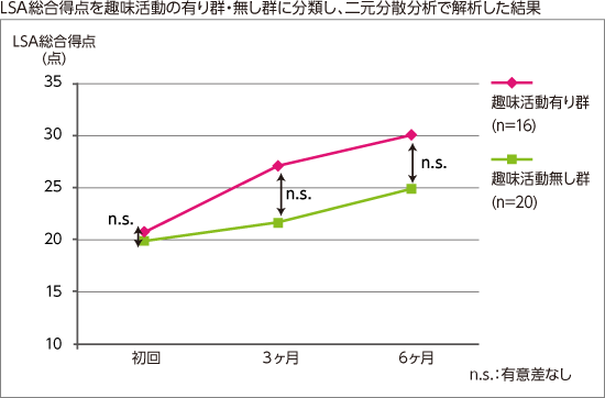 LSA総合得点を趣味活動の有り群・無し群に分類し、二元分散分析で解析した結果