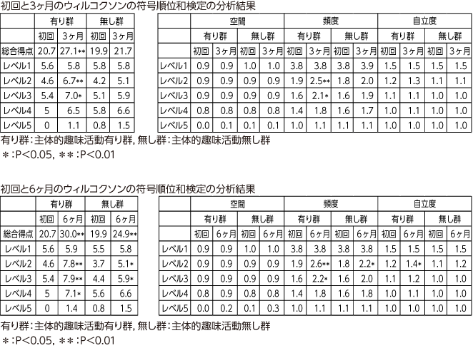 初回と3ヶ月のウィルコクソンの符号順位和検定の分析結果 初回と6ヶ月のウィルコクソンの符号順位和検定の分析結果