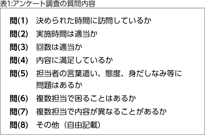 表1:アンケート調査の質問内容