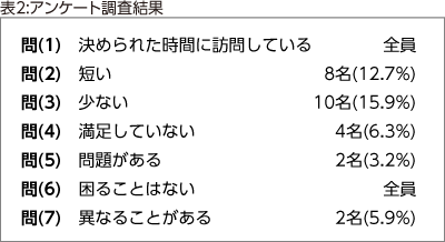 表2:アンケート調査結果