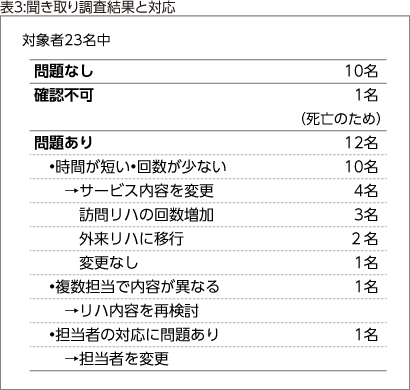 表3:聞き取り調査結果と対応