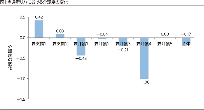 図1:当通所リハにおける介護度の変化