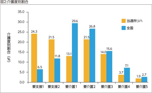 図2:介護度別割合