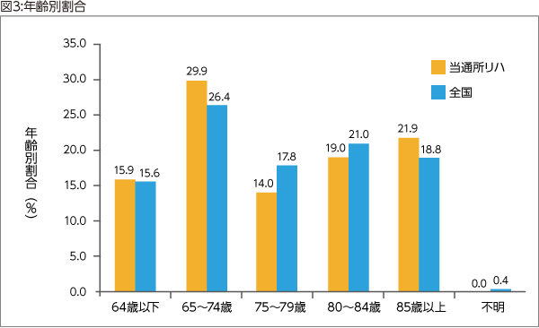 図3:年齢別割合