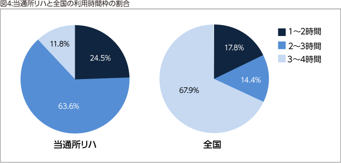 図4:当通所リハと全国の利用時間枠の割合