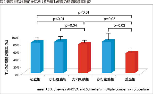図2:髄液排除試験前後における各運動相間の時間短縮率比較