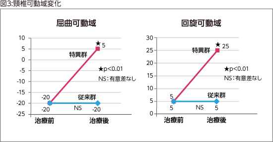 図3:頸椎可動域変化