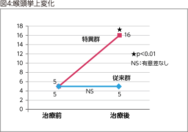 図4:喉頭挙上変化