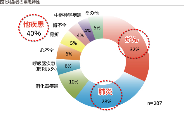 図1:対象者の疾患特性