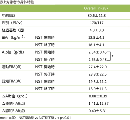 表1:対象者の身体特性