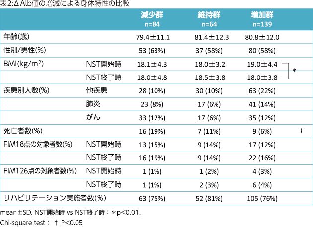 表2:ΔAlb値の増減による身体特性の比較