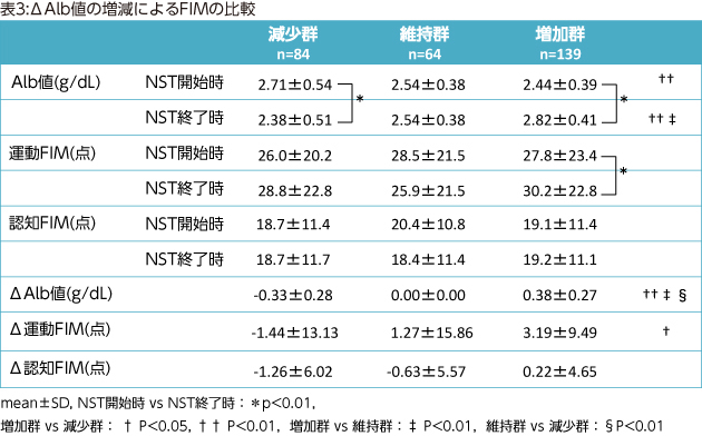 表3:ΔAlb値の増減によるFIMの比較