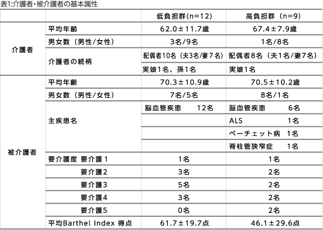 表1:介護者・被介護者の基本属性 