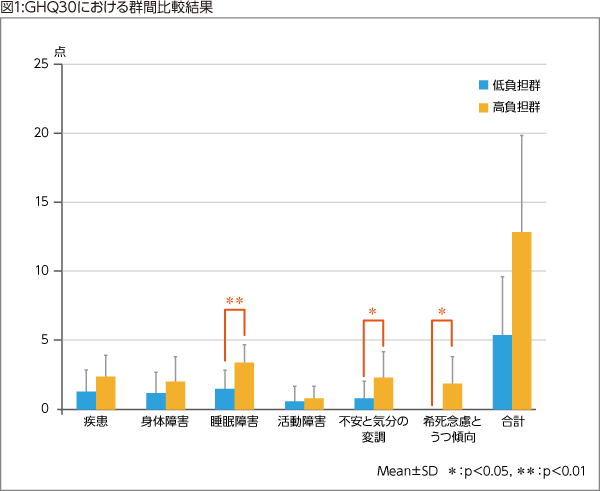 図1:GHQ30における群間比較結果