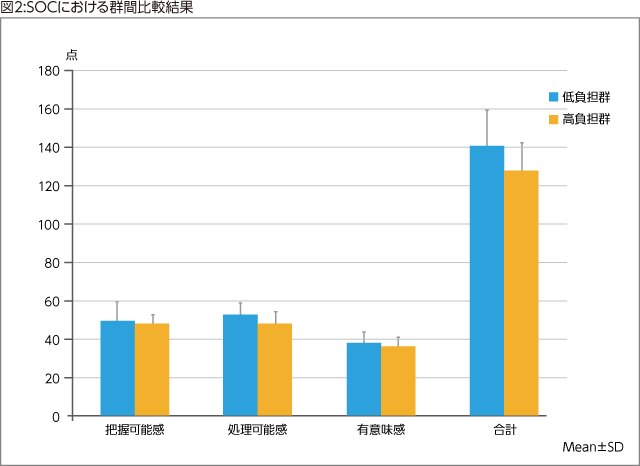図2:SOCにおける群間比較結果