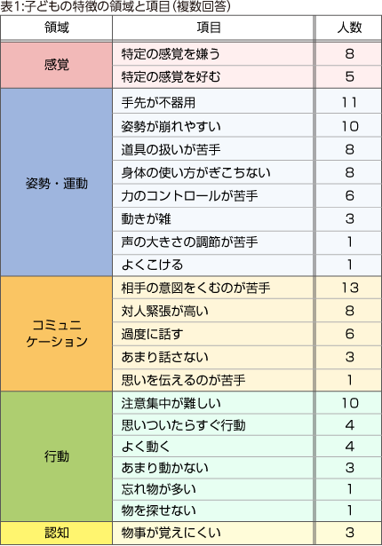 表1:子どもの特徴の領域と項目（複数回答）