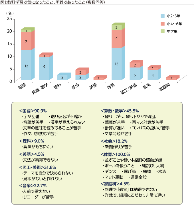 図1:教科学習で気になったこと、困難であったこと（複数回答）