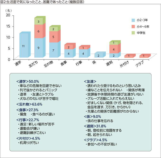 図2:生活面で気になったこと、困難であったこと（複数回答）