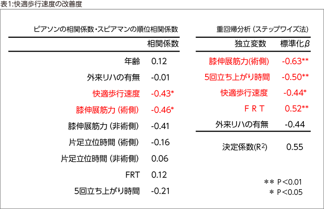 表1:快適歩行速度の改善度