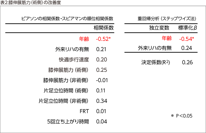 表2:膝伸展筋力（術側）の改善度