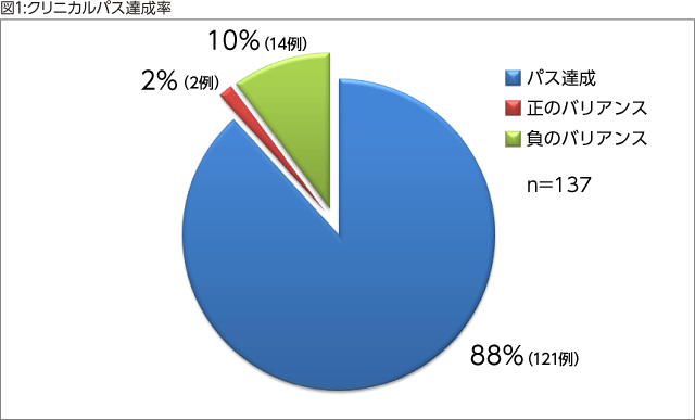 図1:クリニカルパス達成率