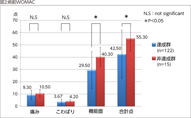 図2:術前WOMAC