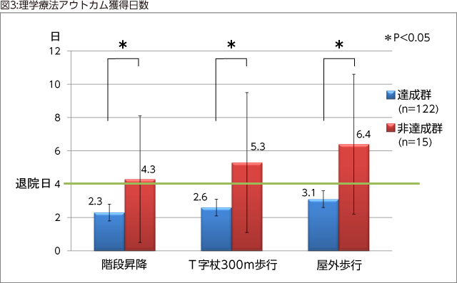 図3:理学療法アウトカム獲得日数