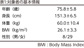 表1:対象者の基本情報