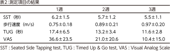 表2：測定項目の結果