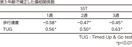 表3:年齢で補正した偏相関係数