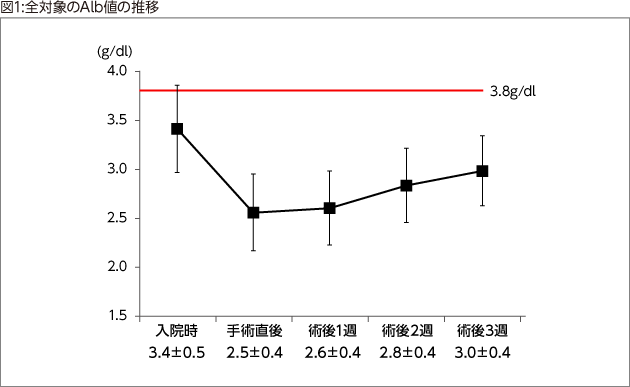 図1:全対象のAlb値の推移