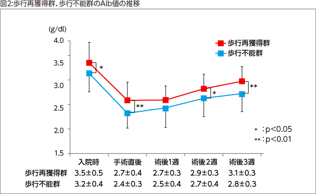 図2:歩行再獲得群、歩行不能群のAlb値の推移